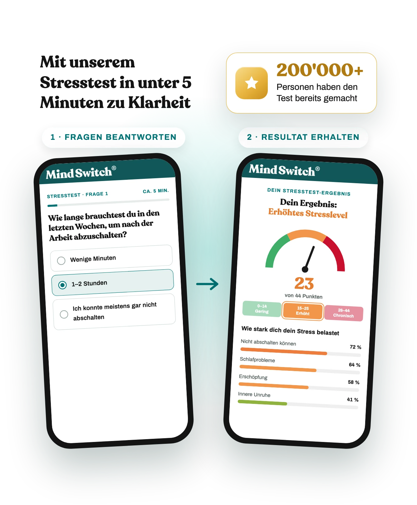 Mit unserem Stresstest in unter 5 Minuten zu Klarheit: 1 · Fragen beantworten, 2 · Resultat erhalten. Über 200'000 Personen haben den Test bereits gemacht.